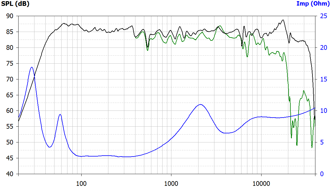 График ИЧХ и АЧХ